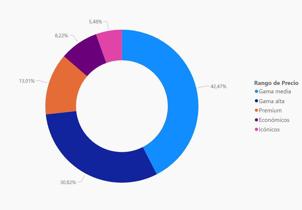 Porcentaje de referencias de vinos por provincia